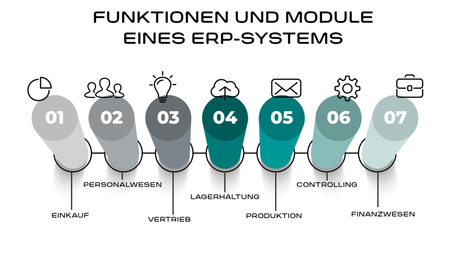 Funktionen und Module eines ERP-Systems
