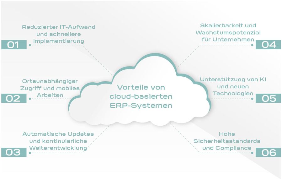 Infografik Vorteile von cloud-basierten ERP-Systemen